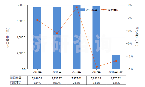 2014-2018年3月中國未混合的維生素E及其衍生物(不論是否溶于溶劑)(HS29362800)進口量及增速統(tǒng)計